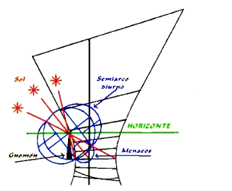 Gráfico mostrando una simplificación del analema de Vitruvio