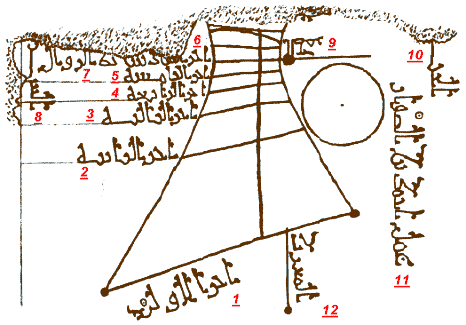 Gráfico mostrando las inscripciones del reloj de sol hispanomusulman de Âhmad ibn a.s-.Saffâr; el primero en árabe y el segundo traducido